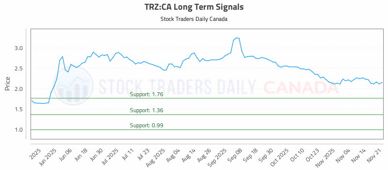 Stock Chart for TRZ:CA