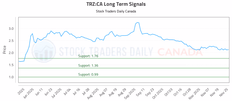 Stock Chart for TRZ:CA