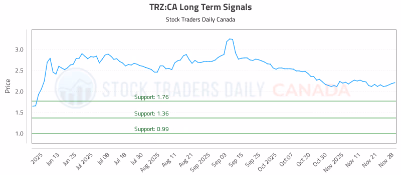 Stock Chart for TRZ:CA