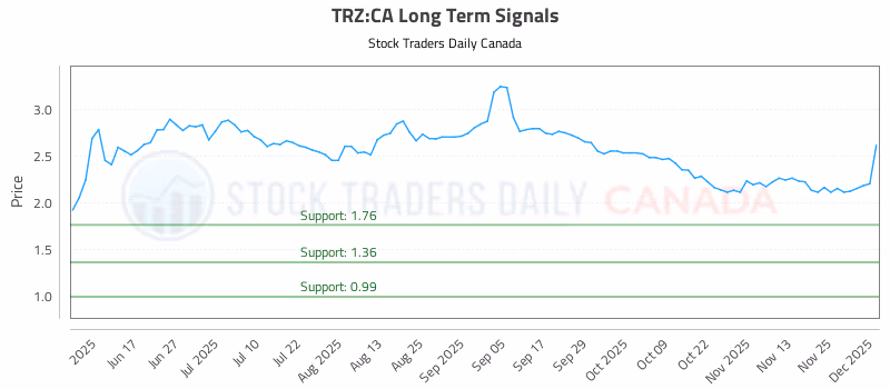 Stock Chart for TRZ:CA