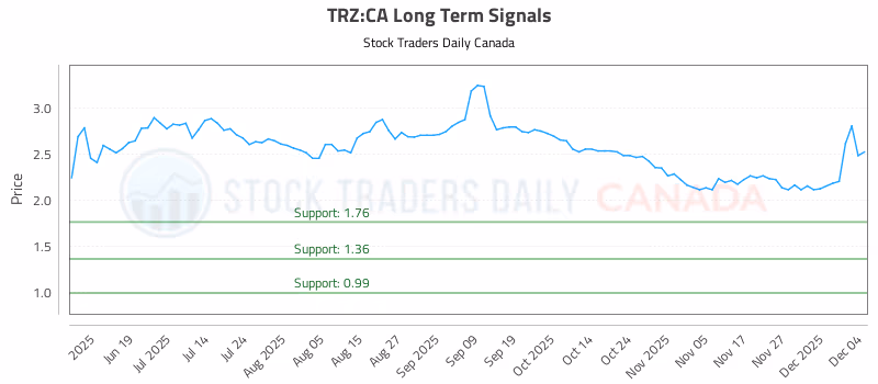 Stock Chart for TRZ:CA