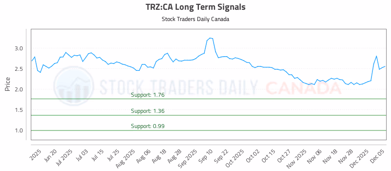 Stock Chart for TRZ:CA