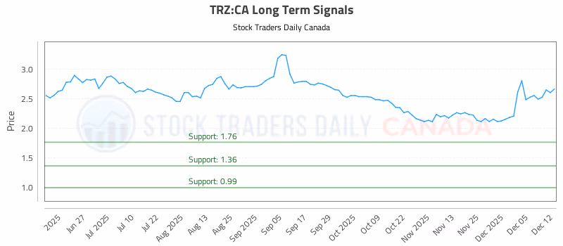 Stock Chart for TRZ:CA