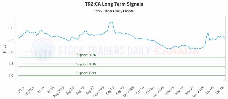 Stock Chart for TRZ:CA