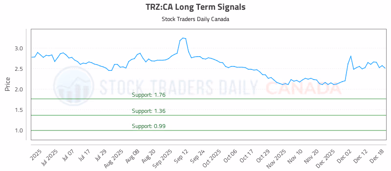 Stock Chart for TRZ:CA