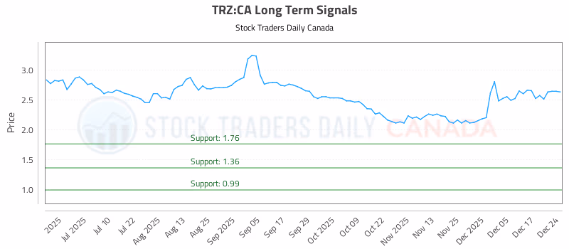 Stock Chart for TRZ:CA