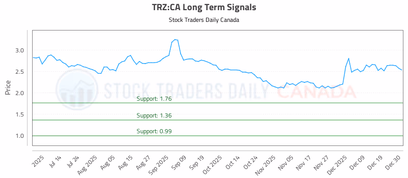 Stock Chart for TRZ:CA