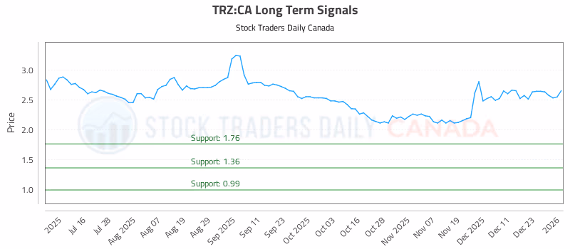 Stock Chart for TRZ:CA