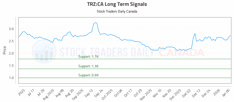 Stock Chart for TRZ:CA