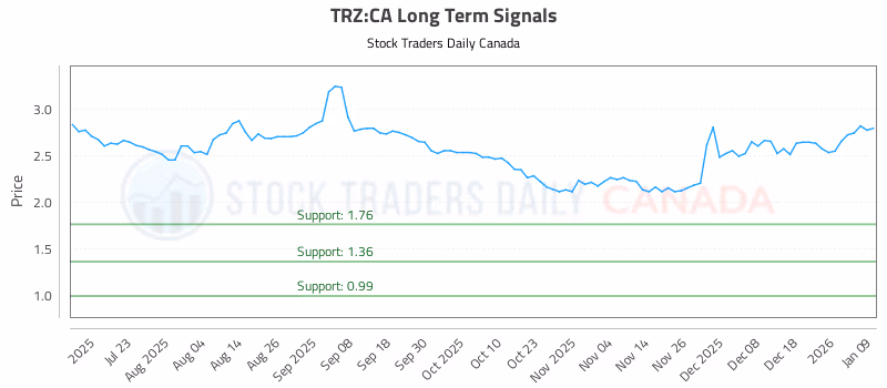 Stock Chart for TRZ:CA
