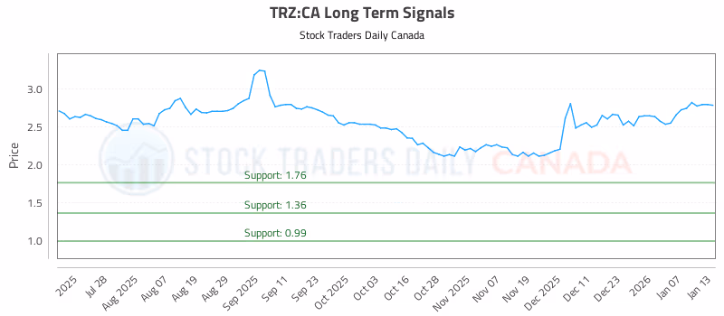 Stock Chart for TRZ:CA