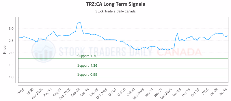 Stock Chart for TRZ:CA