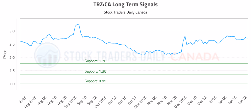 Stock Chart for TRZ:CA