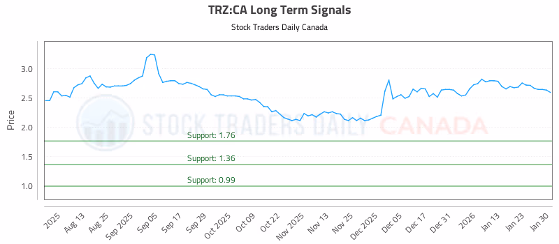 Stock Chart for TRZ:CA