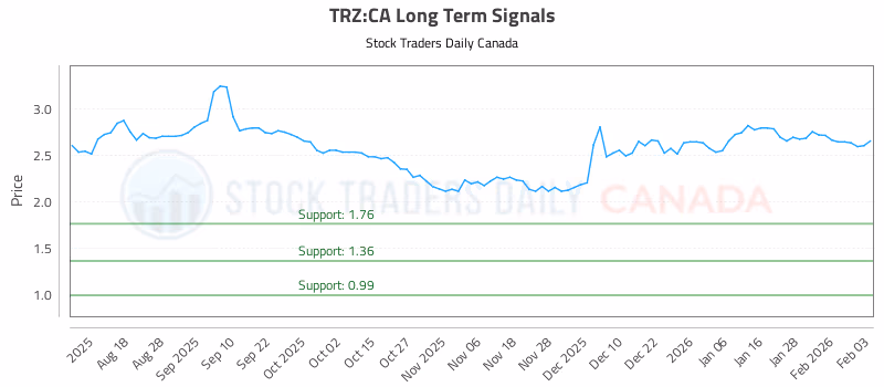 Stock Chart for TRZ:CA