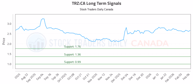 Stock Chart for TRZ:CA
