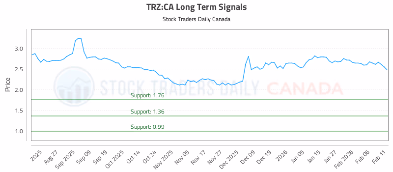 Stock Chart for TRZ:CA