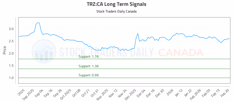Stock Chart for TRZ:CA