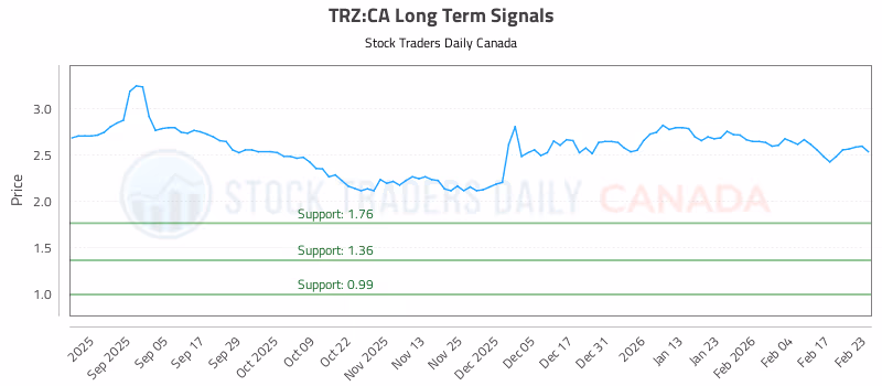 Stock Chart for TRZ:CA