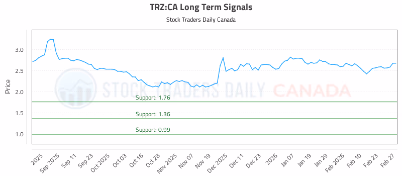 Stock Chart for TRZ:CA