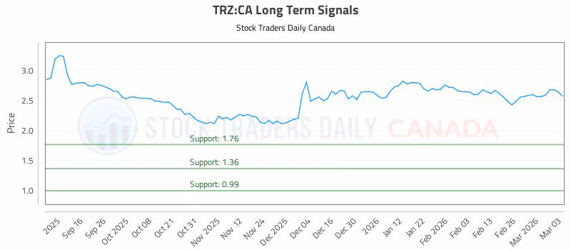 Stock Chart for TRZ:CA