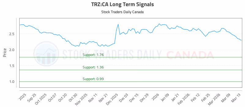 Stock Chart for TRZ:CA