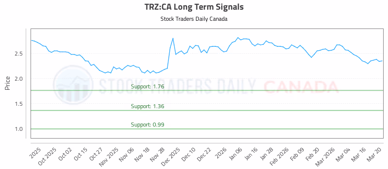 Stock Chart for TRZ:CA