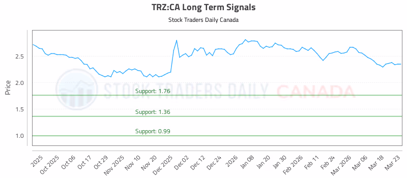 Stock Chart for TRZ:CA
