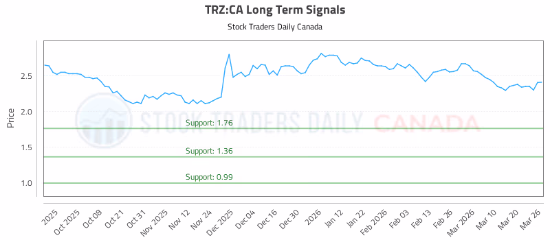 Stock Chart for TRZ:CA