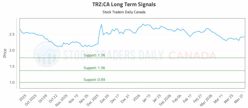 Stock Chart for TRZ:CA