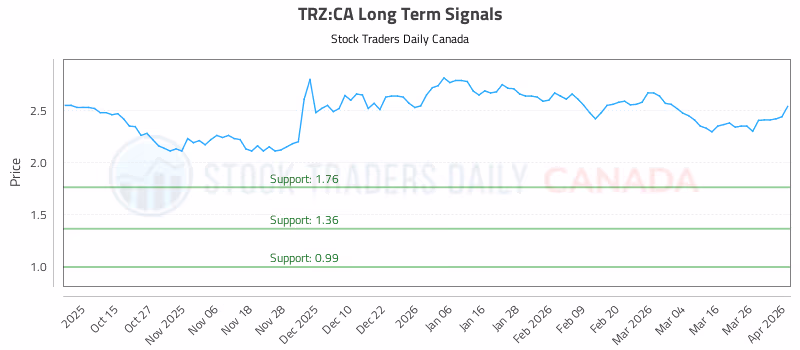 Stock Chart for TRZ:CA