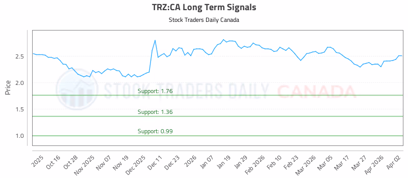 Stock Chart for TRZ:CA