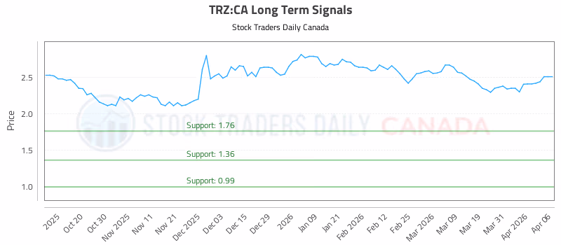 Stock Chart for TRZ:CA