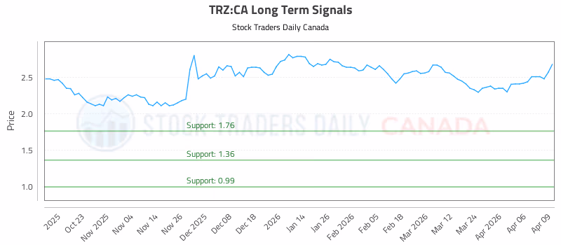 Stock Chart for TRZ:CA