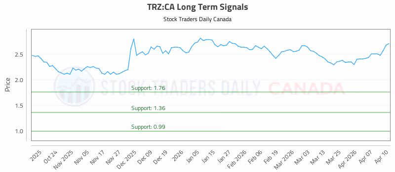 Stock Chart for TRZ:CA