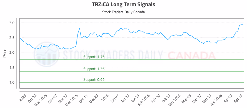 Stock Chart for TRZ:CA
