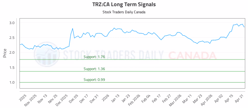 Stock Chart for TRZ:CA