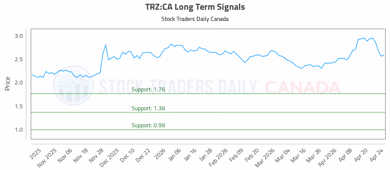 Stock Chart for TRZ:CA