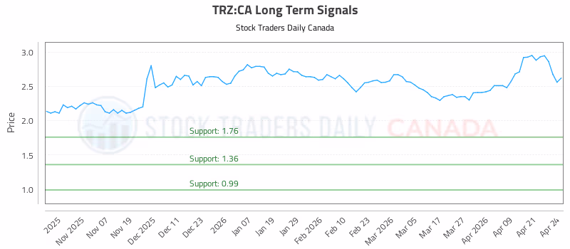 Stock Chart for TRZ:CA