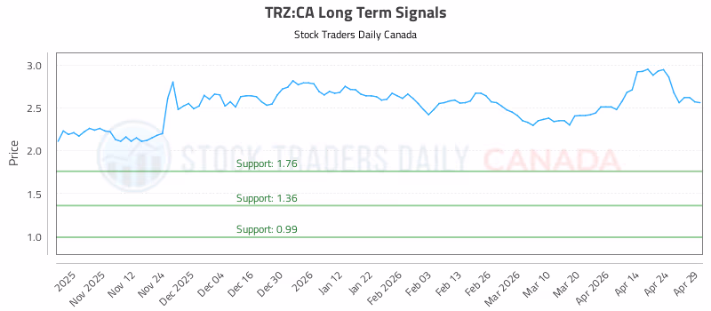 Stock Chart for TRZ:CA