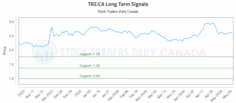 Stock Chart for TRZ:CA