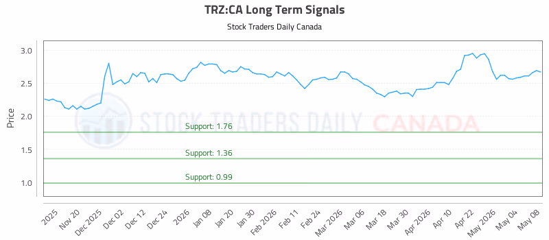 Stock Chart for TRZ:CA