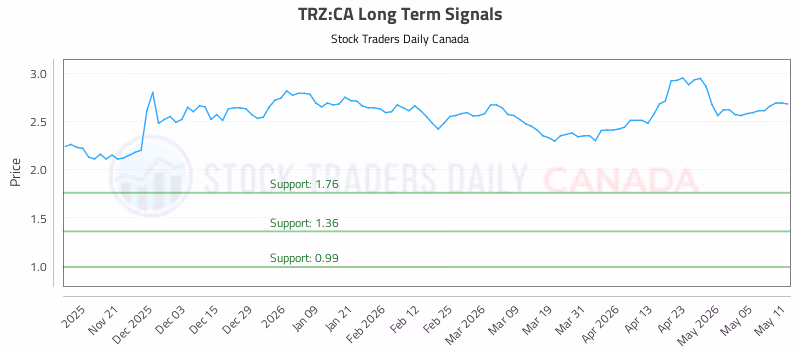 Stock Chart for TRZ:CA