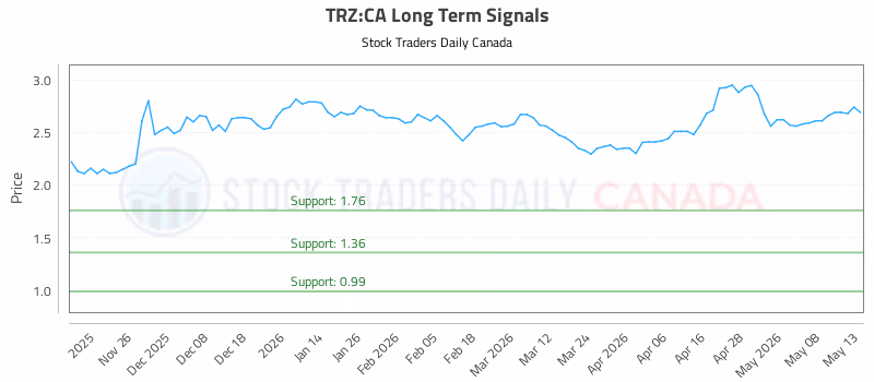 Stock Chart for TRZ:CA