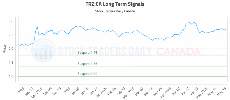 Stock Chart for TRZ:CA