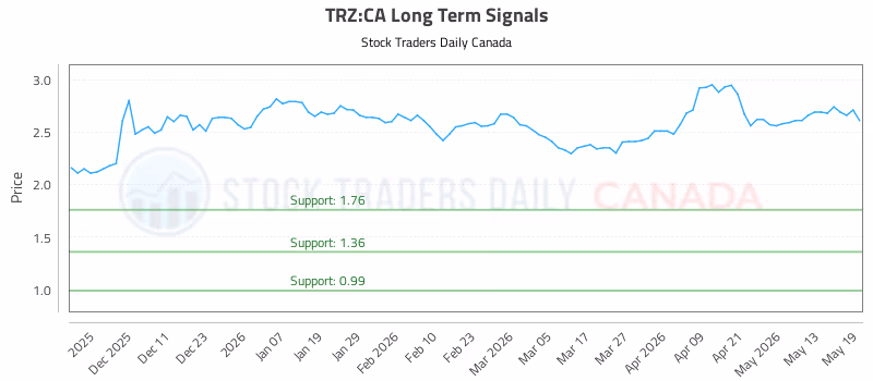 Stock Chart for TRZ:CA