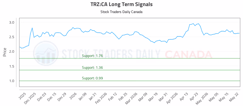 Stock Chart for TRZ:CA
