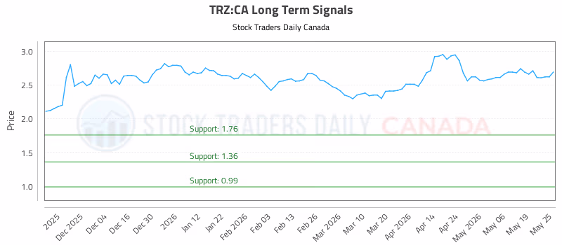 Stock Chart for TRZ:CA