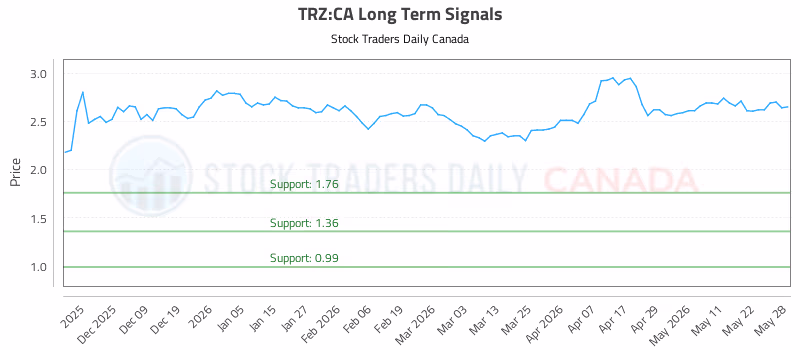 Stock Chart for TRZ:CA