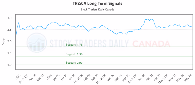 Stock Chart for TRZ:CA
